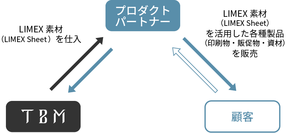 プロダクトパートナーの仕組み