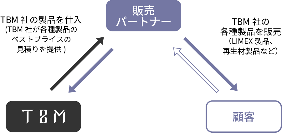 販売パートナーの仕組み