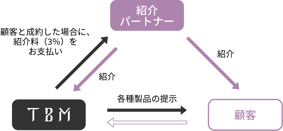 紹介パートナーの仕組み